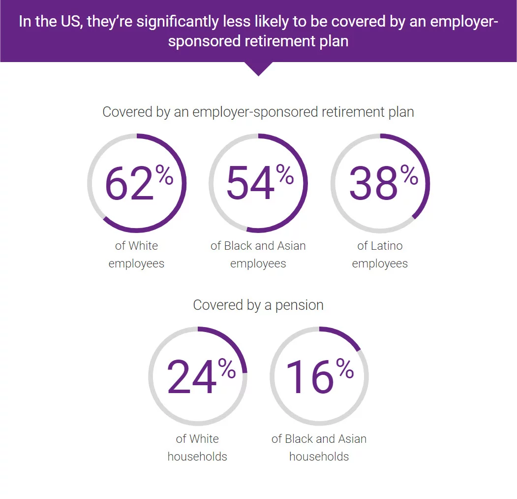 In the US, they’re significantly less likely to be covered by an employer-sponsored retirement plan