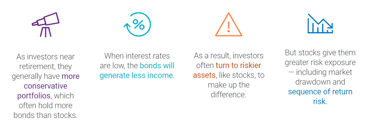 As investors near retirement, they generally have more conservative portfolios, which often hold more bonds than stocks. When interest rates are low, the bonds will generate less income. As a result, investors often turn to riskier assets, like stocks, to make up the difference. But stocks give them greater risk exposure — including market drawdown and sequence of return risk.