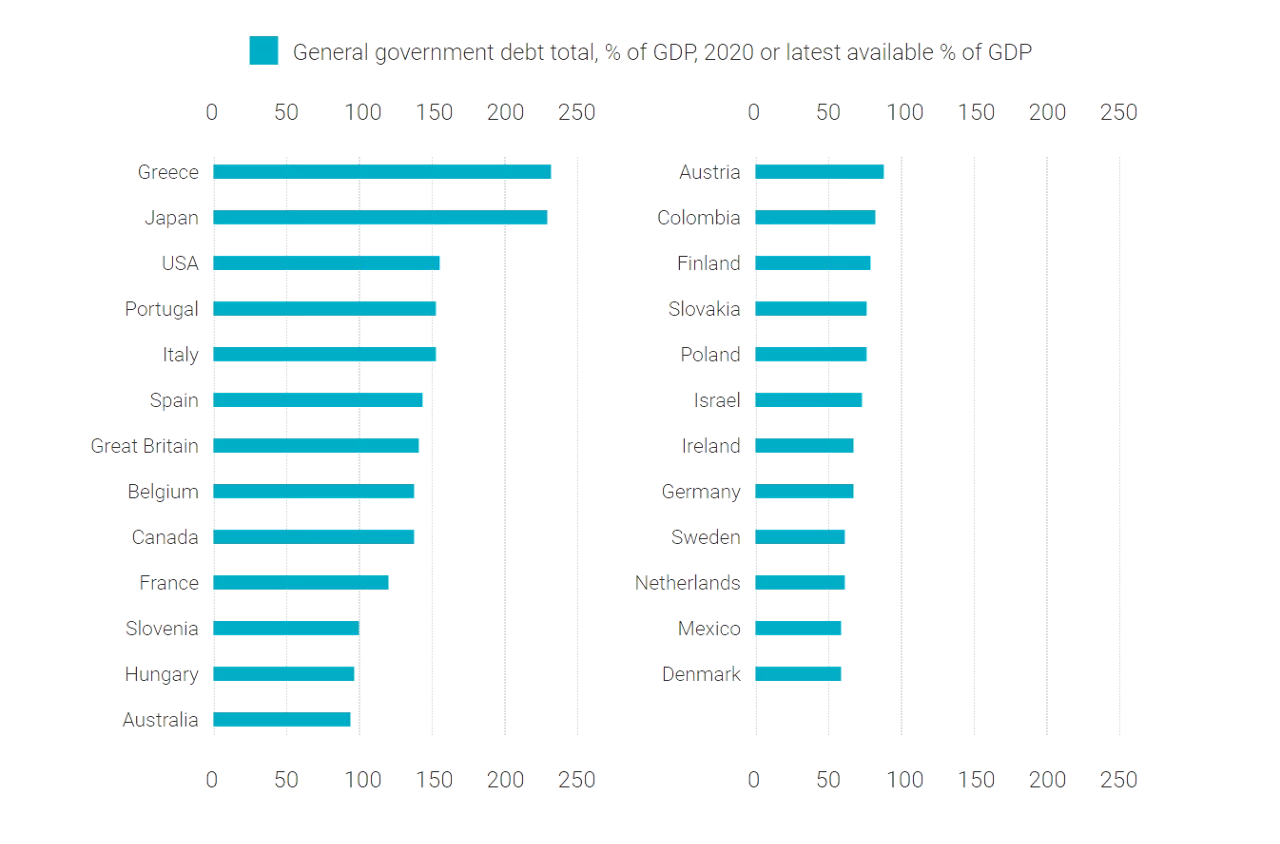 Top 25 countries with the most public debt