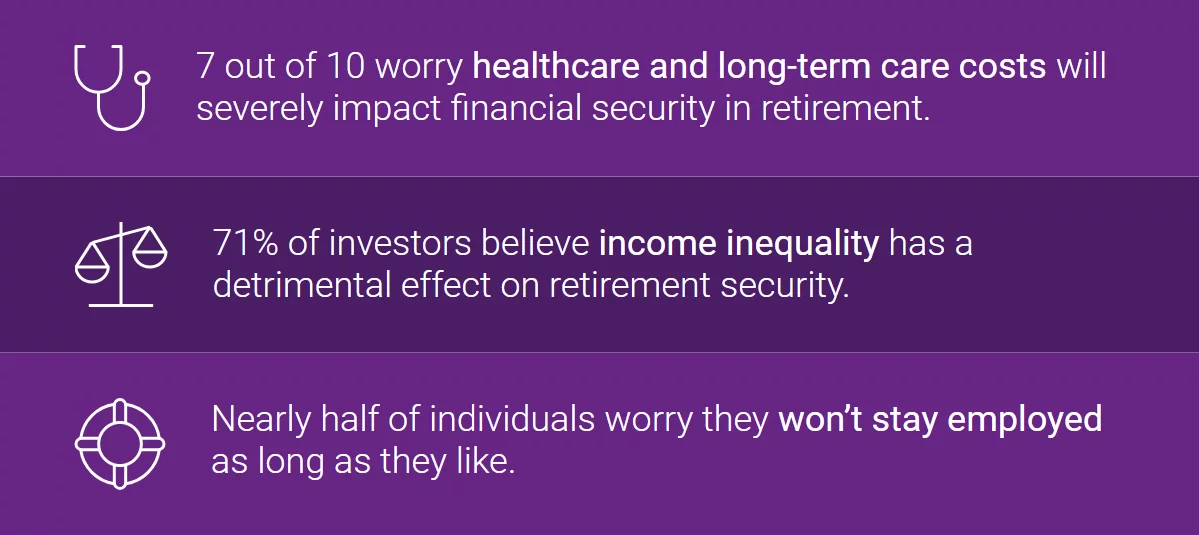 7 out of 10 worry healthcare and long-term care costs will severely impact financial security in retirement. 71% of investors believe income inequality has a detrimental effect on retirement security. Nearly half of individuals worry they won't stay employed as long as they like.
