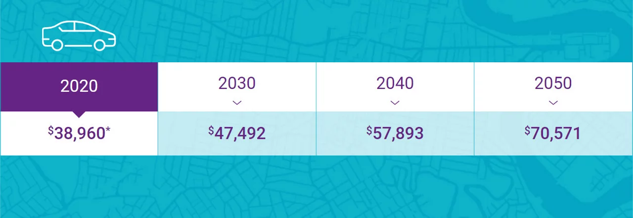 Car inflation graphic - 2020: $38,960; 2030: $47,492; 2040: $57,893; 2050: $70,571