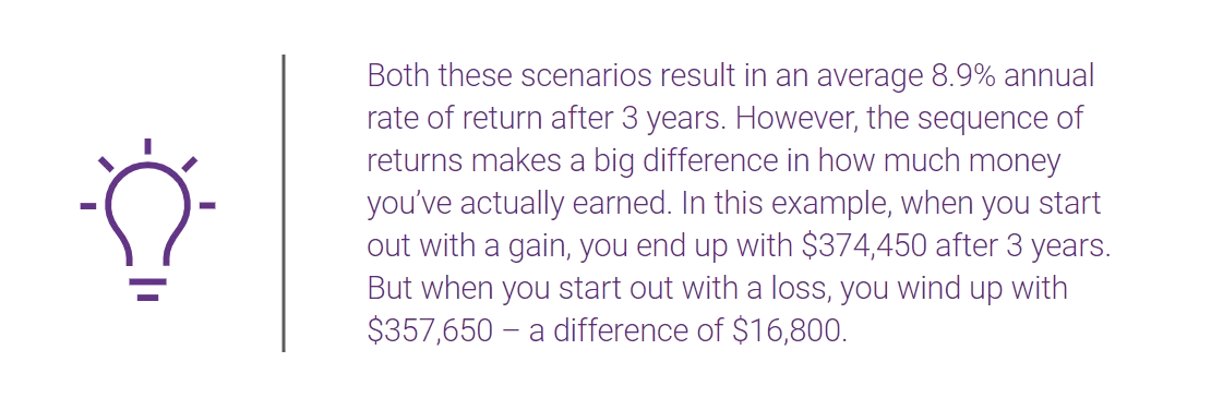 Graphic - Lightbulb Callout - Both these scenarios result in an average 8.9% annual rate of return after 3 years. However, the sequence of returns makes a big difference in how much money you’ve actually earned. In this example, when you start out with a gain, you end up with $374,450 after 3 years. But when you start out with a loss, you wind up with $357,650 – a difference of $16,800.