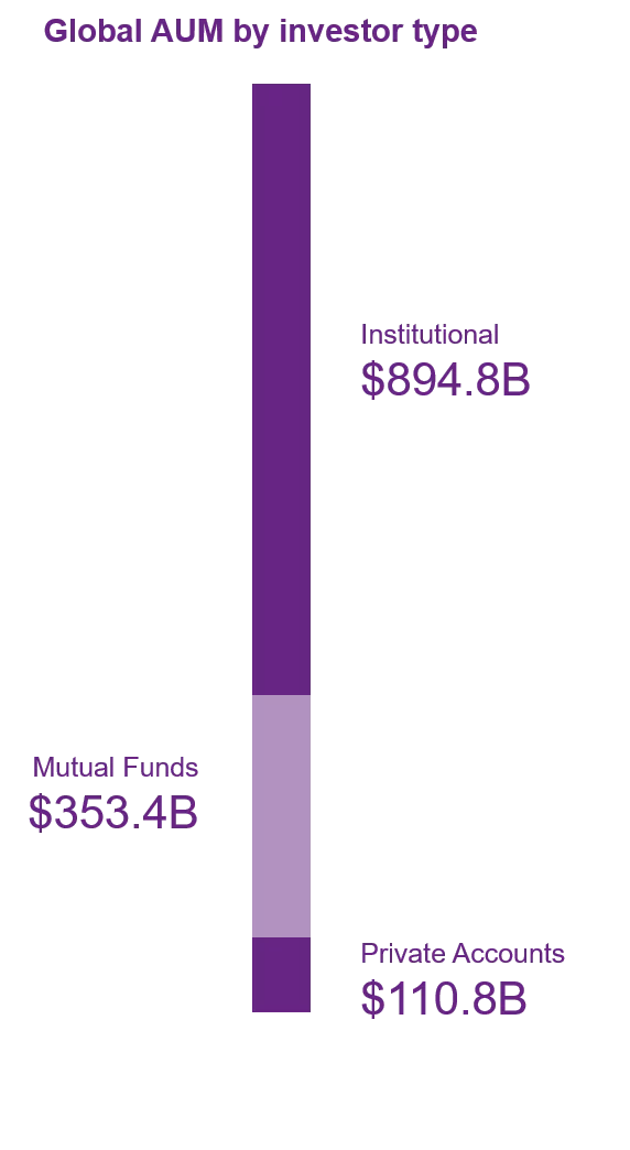 Global AUM numbers