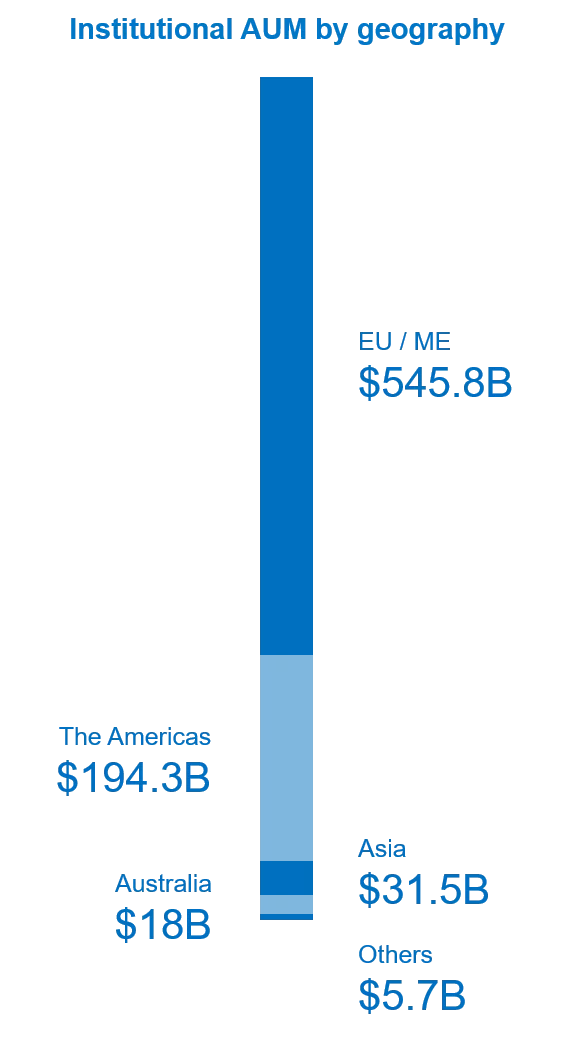 Global AUM numbers