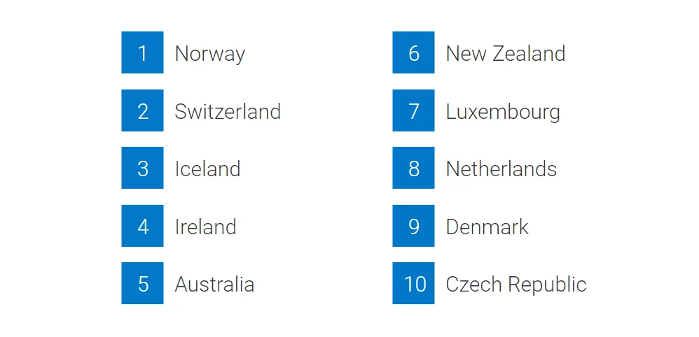 Top 10 countries for global retirement security