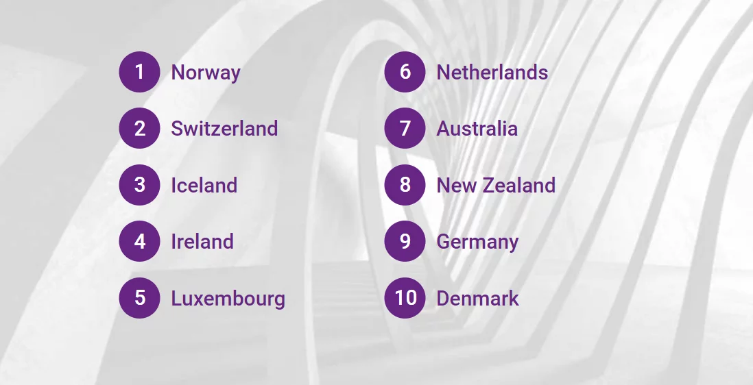 Top 10 countries for global retirement security