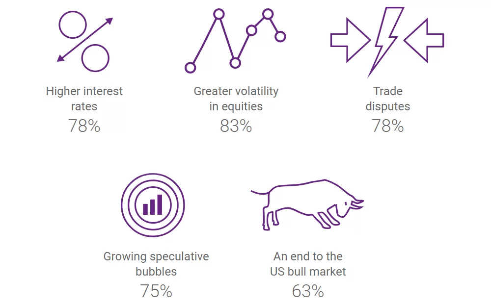 5 key expectations: Higher interest rates 78%; Greater volatility in equities 83%; Trade disputes 78%; Growing speculative bubbles 75%; An end to the US bull market 63%