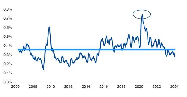 ASX small industrials – daily trading value % market cap