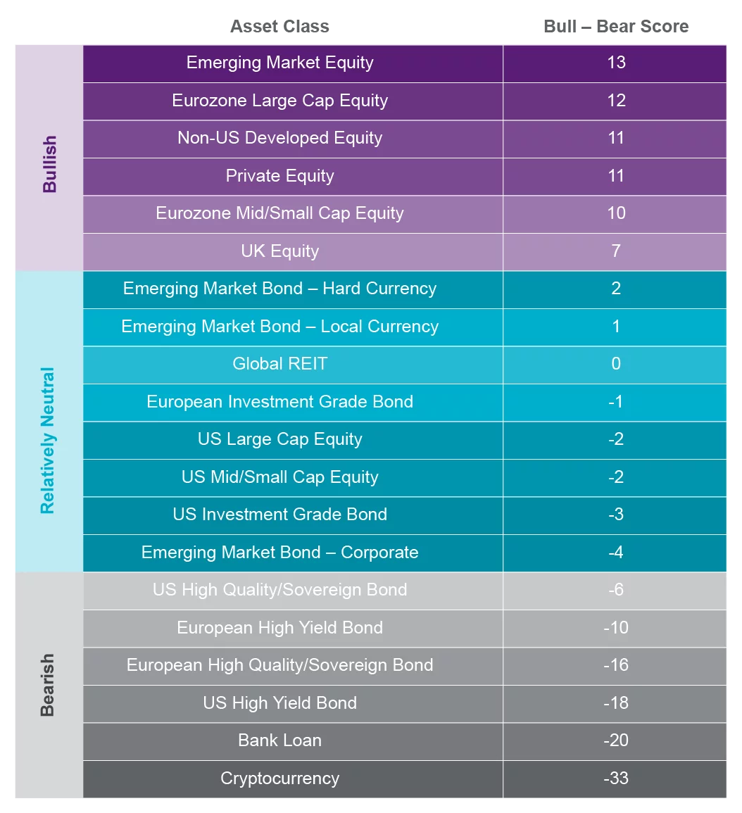 Asset Class - Bull-Bear Score table