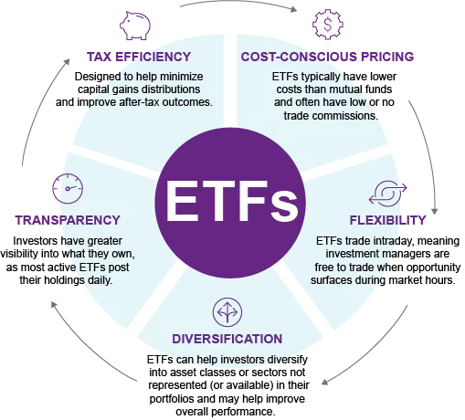 ETF benefits including tax efficiency, cost-conscious pricing, flexibility, diversification, and transparency