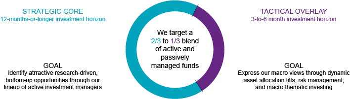 Donut chart showing 2/3 Strategic Core (12+ month horizon) and 1/3 Tactical Overlay (3-6 month horizon).