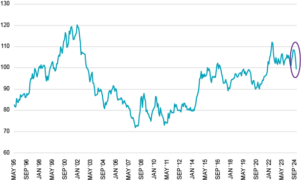 Modest dollar weakness shown in DXY chart 1995-2025