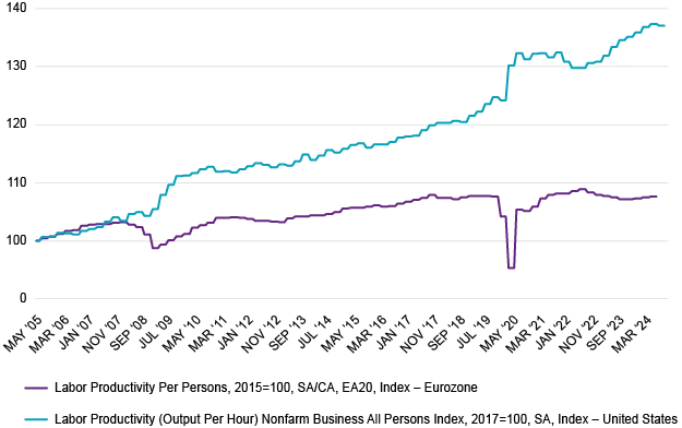 Labor productivity in the US 2005–2024