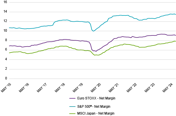 US productivity and efficiency 2015-2024