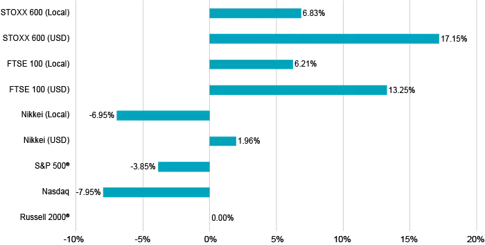 Strong returns from Europe due to dollar weakness