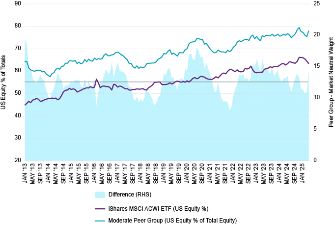 US investors underweight non-US equities