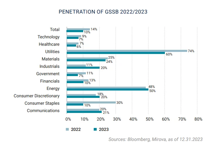 Penetration of GSSB