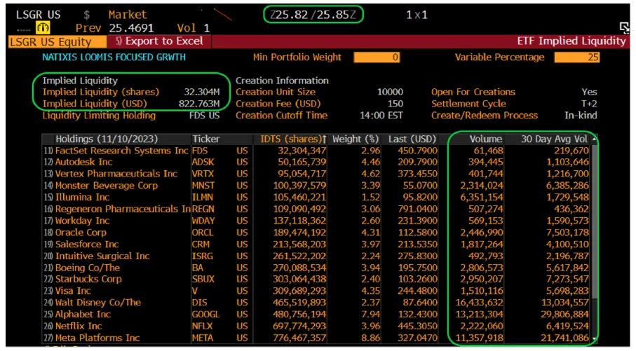 ETF liquidity is determined by trading volume of all underlying holdings in the portfolio creation basket