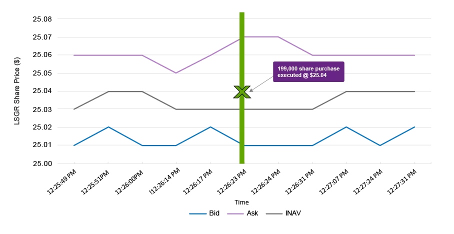 ETF Example 1: A Large Lot Purchase