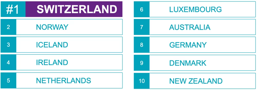 Top 10 countries for global retirement security in 2024 - #1 Switzerland, #2 Norway, #3 Iceland, #4 Ireland, #5 Netherlands, #6 Luxembourg, #7 Australia, #8 Germany, #9 Denmark, #10 New Zealand