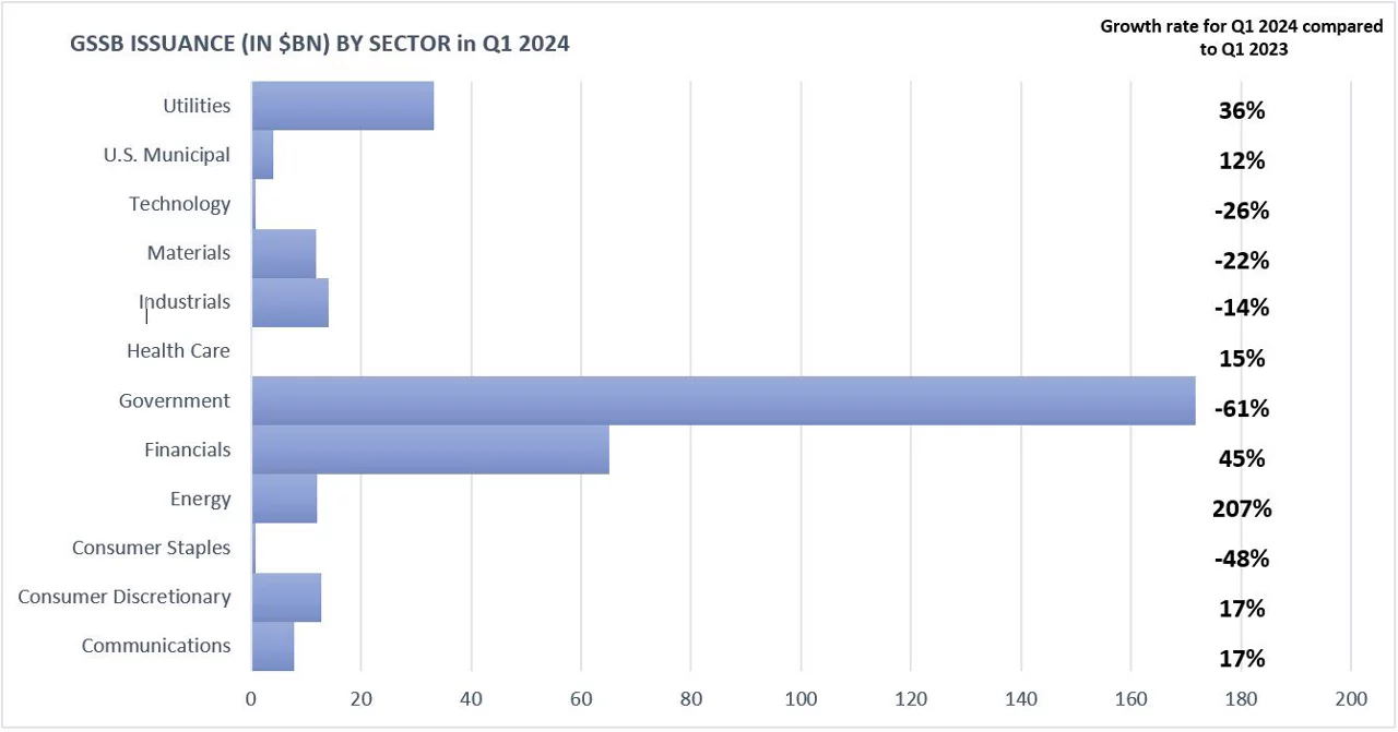 GSSB issuance (in $BN) by sector in Q1 2024