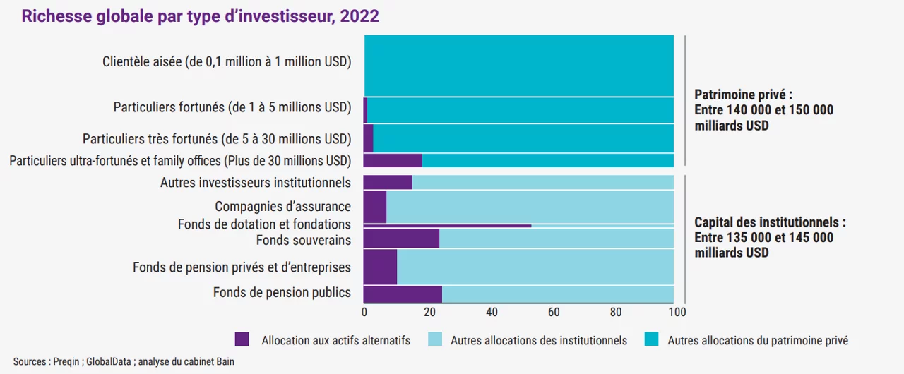 Richesse globale par type d'investisseur, 2022