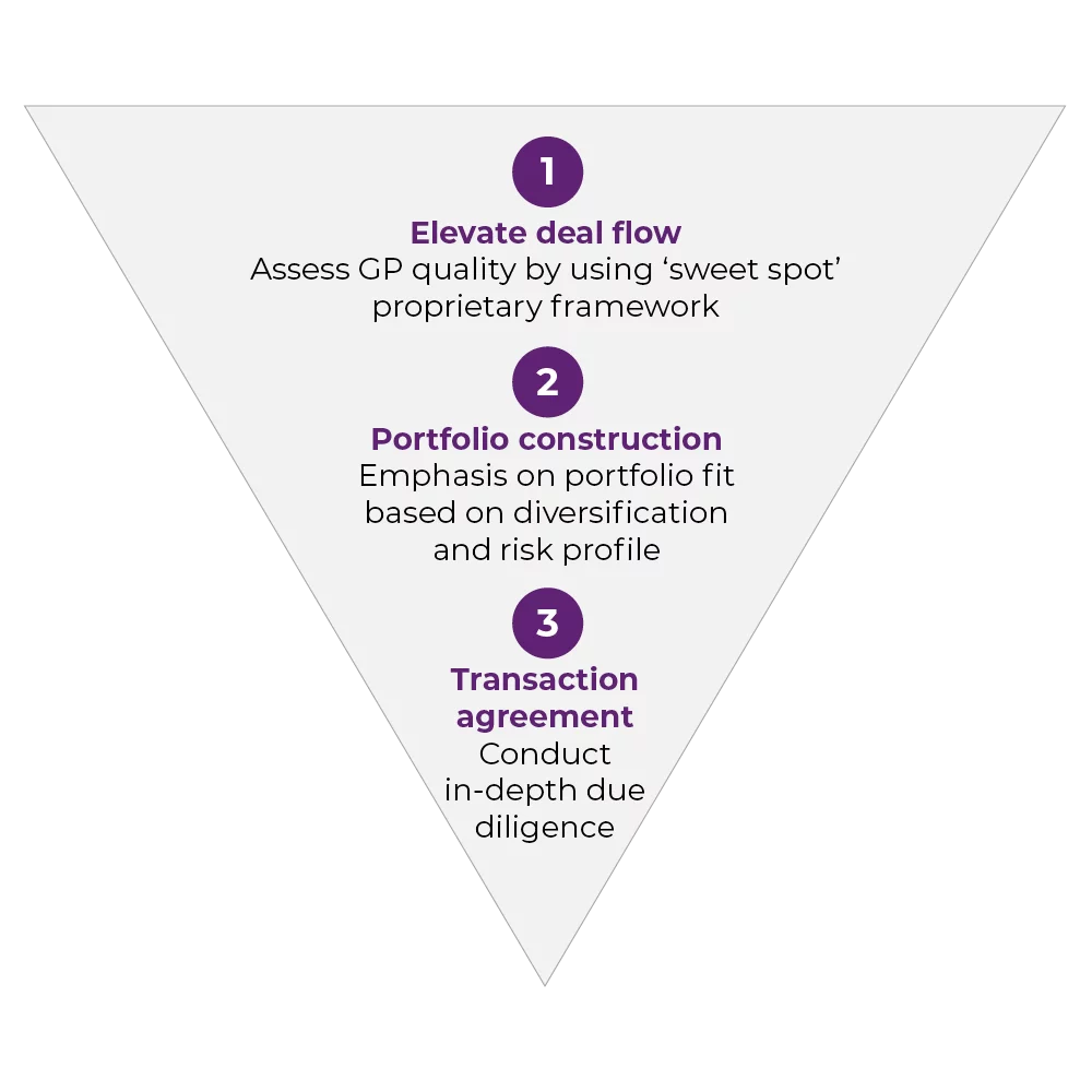 Three step collection approach