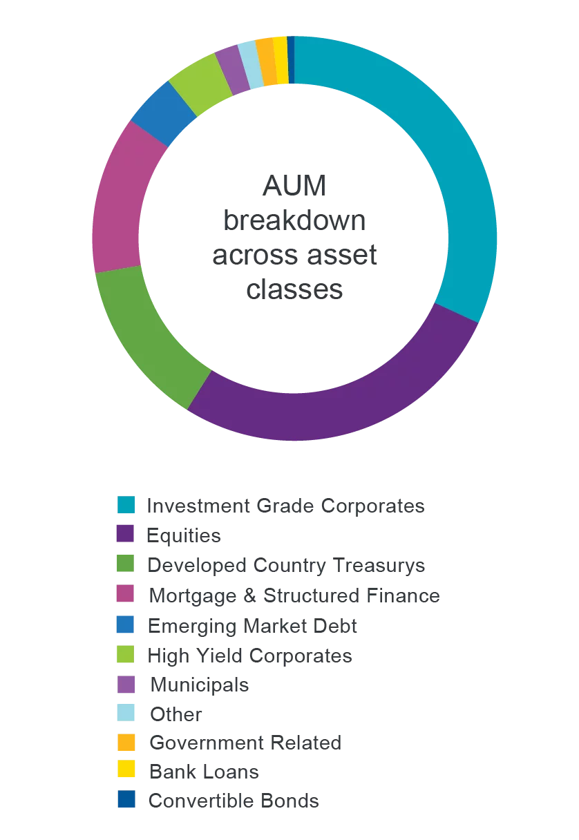 AUM chart