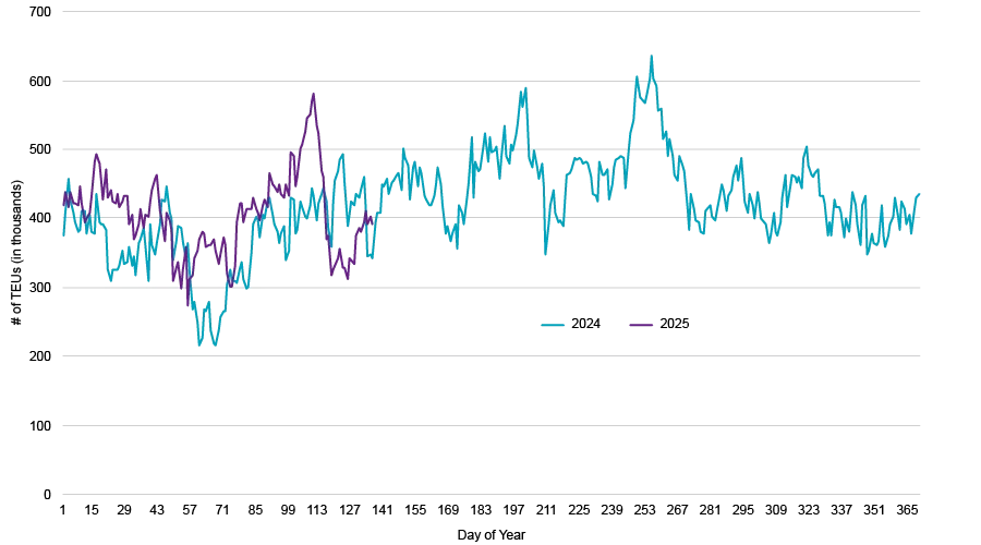 Laden Container Ship Count from China to US (1/1/24–5/8/25)