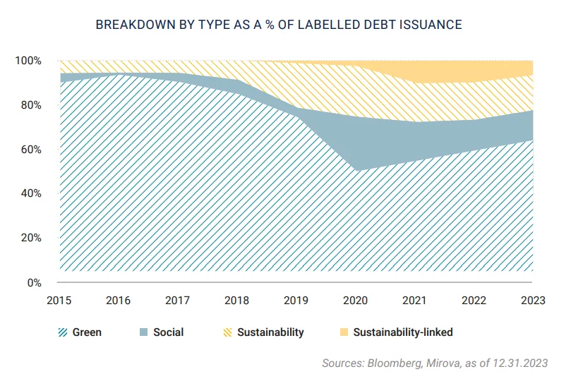 Labelled debt insurance
