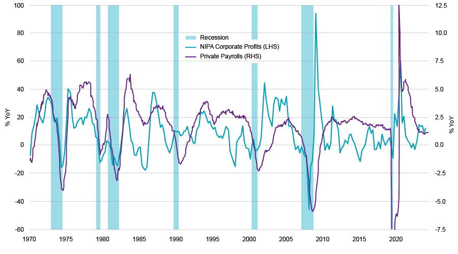 NIPA Corporate Profits vs Private Payrolls (12/31/70–12/31/25) 