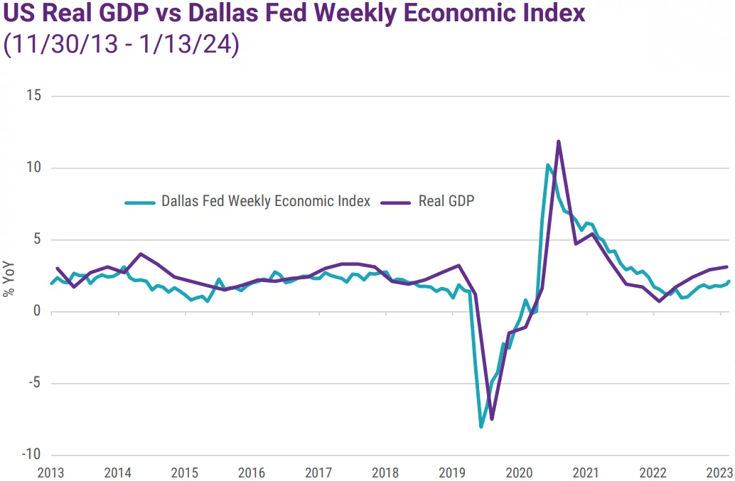 US Real GDP vs Dallas Fed Weekly Economic Index