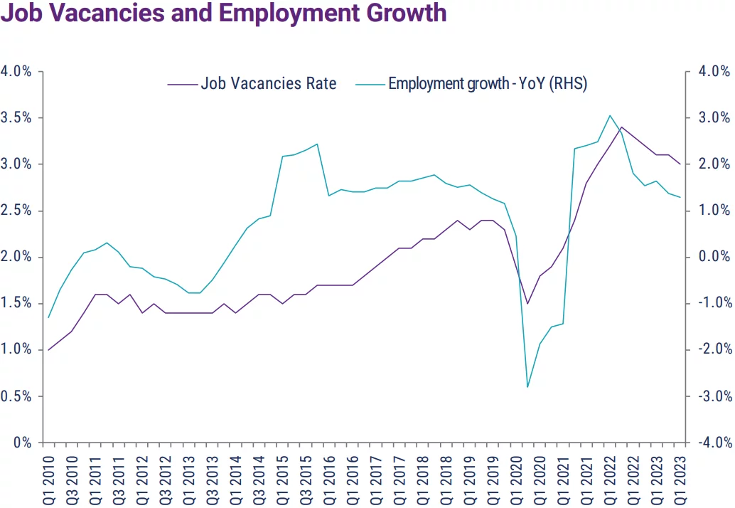 Job vacancies and employment growth graph
