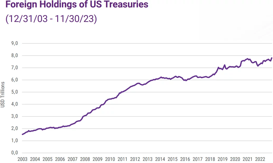 Foreign holdings of US Treasuries