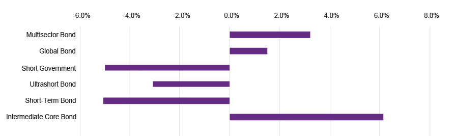 Chart: Outflows in shorter-term fixed income categories – Weighting changes