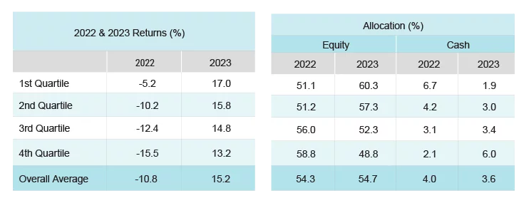 Chart: Returns and allocations by quartile in moderate model portfolios
