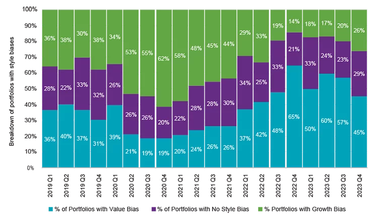 Chart: Value/growth tilt in moderate model portfolios (1/1/19–12/31/23)