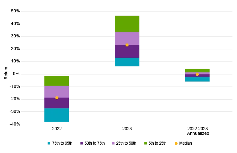 US large equity performance by percentile