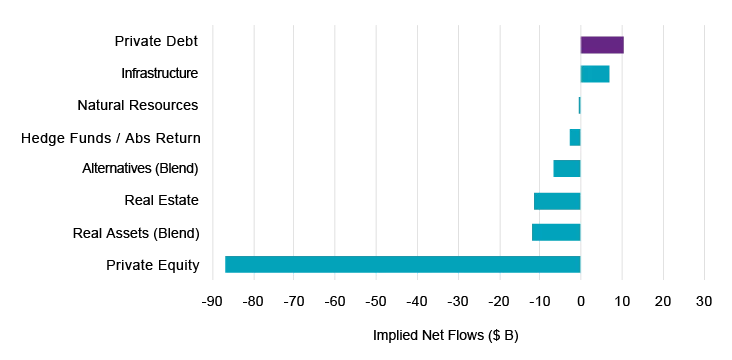 Required flows to match asset allocation policy (6/30/23 est.)