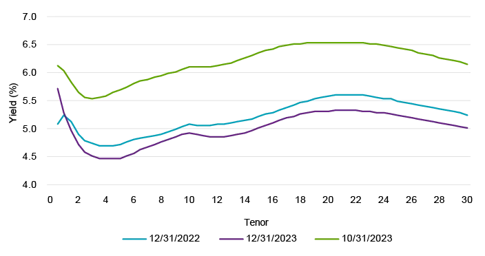 FTSE above median yield curve