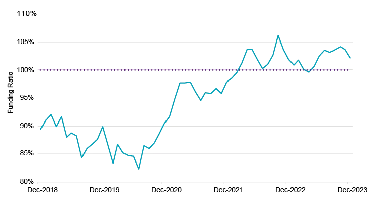 Milliman 100 Pension Funding Index (12/31/18–12/31/23)