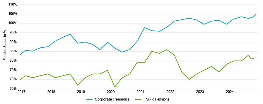 Line graph of Milliman Corporate and Public Pension Funding Index.