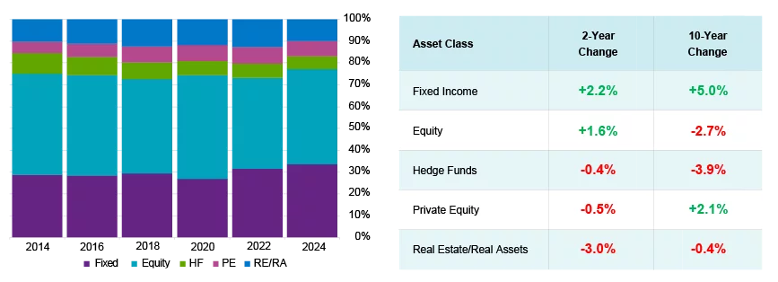 Bar graph of Institutional average asset allocation over time.