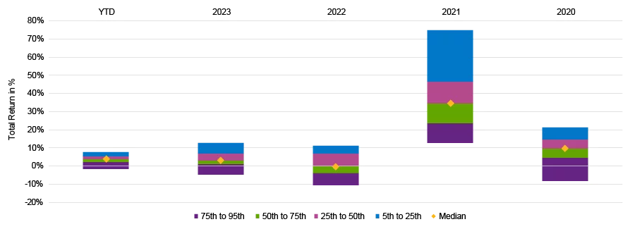 Bar graph of private equity returns by percentile, US endowments and foundations.