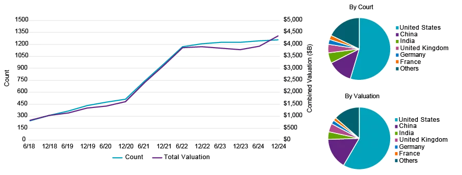 Line graph of global unicorns, privately held startup companies valued at 1B or more.