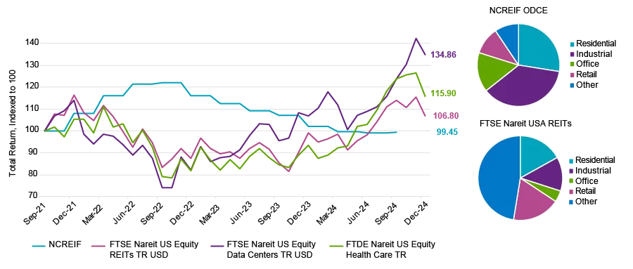 Line graph of returns since 9/30/2021, indexed to 100.