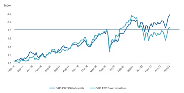 Performance of large industrials vs small industrials (last 10 years)