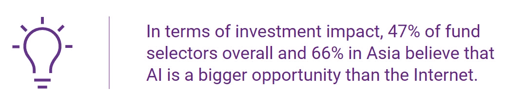 Lightbulb icon. Text reads: In terms of investment impact, 47% of fund selectors overall and 66% in Asia believe that AI is a bigger opportunity than the Internet.