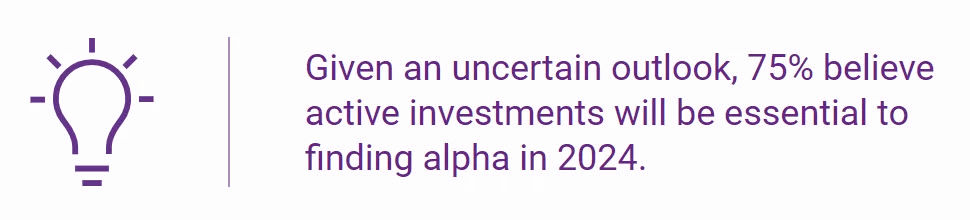Lightbulb icon. Text reads: Given an uncertain outlook, 75% believe active investments will be essential to finding alpha in 2024.