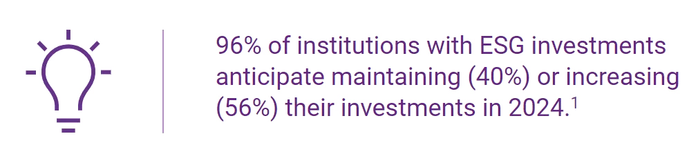 96% of institutions with ESG investments anticipate maintaining (40%) or increasing (56%) their investments in 2024. ^1